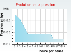 Evolution de la pression de la ville Hesdin-l'Abb�
